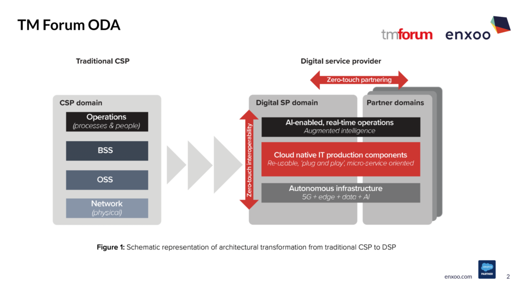 ODA - Open Digital Architecture, evolve from CSP to DSP