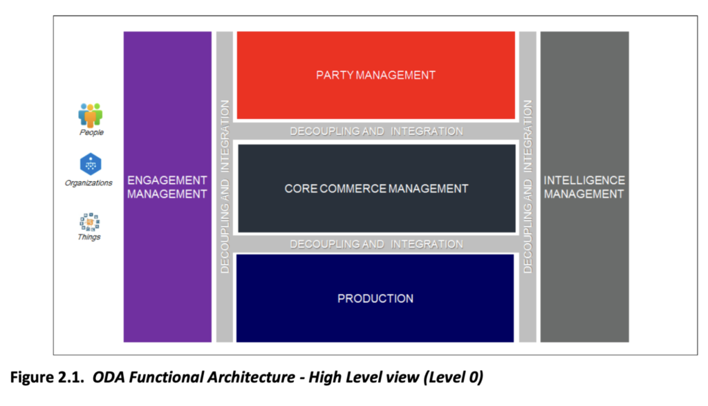 ODA - Open Digital Architecture functional architecture